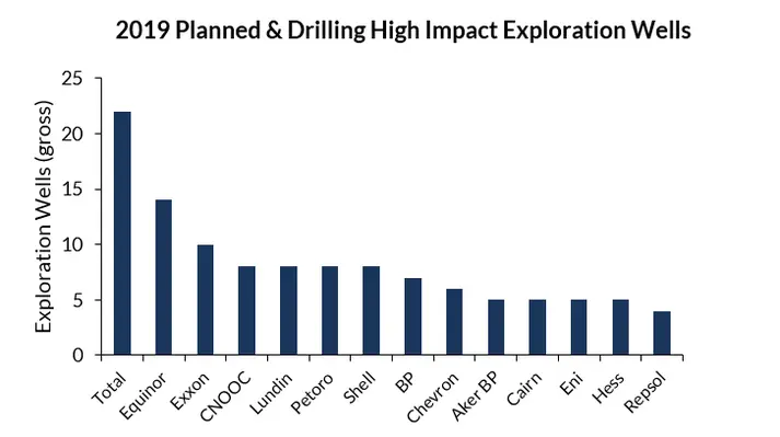 Number of high impact wells each company is participating in planned and drilling 2019. (Image source: Westwood Wildcat) Westwood Insight 23 01 19 4