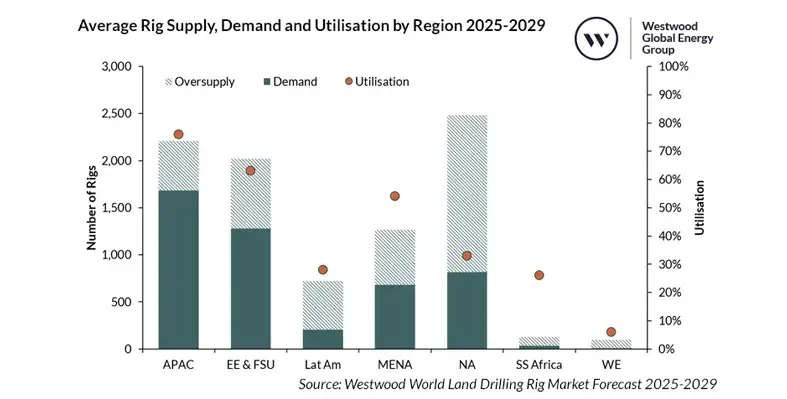 Land drilling rig demand in the MENA region is forecast to rise to 680 rigs from 2025-2029. (Image source: Westwood)