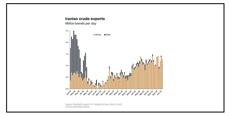 The majority of Iran's oil exports go to China, in the face of US sanctions. (Image source: Rystad Energy) Graph_representing_Iran_oil_exports