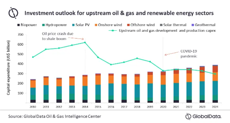 oil and gas EPC data