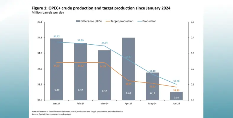 Graph showing oil production