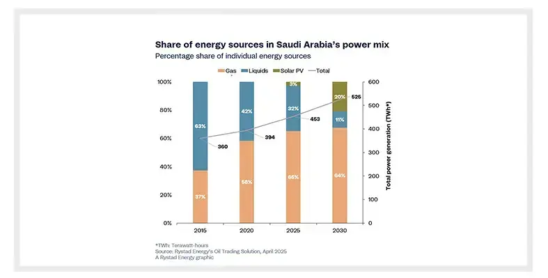 Graph_representing_share_of_energy_sources_in_Saudi_power_mix