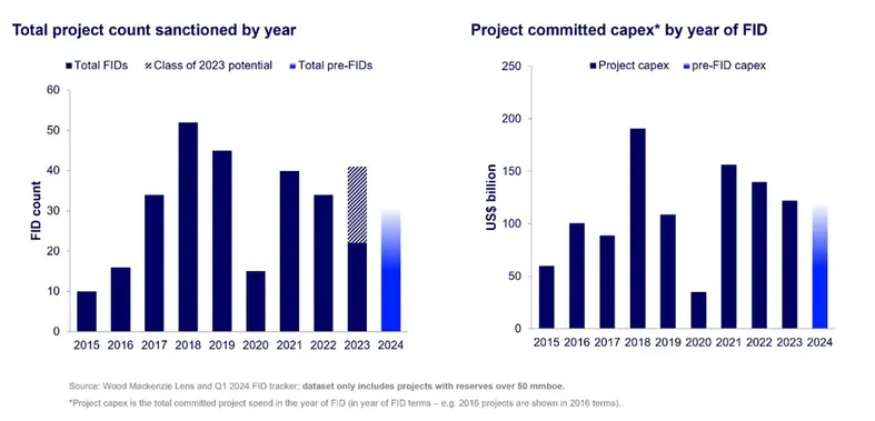 Bar chart of projects